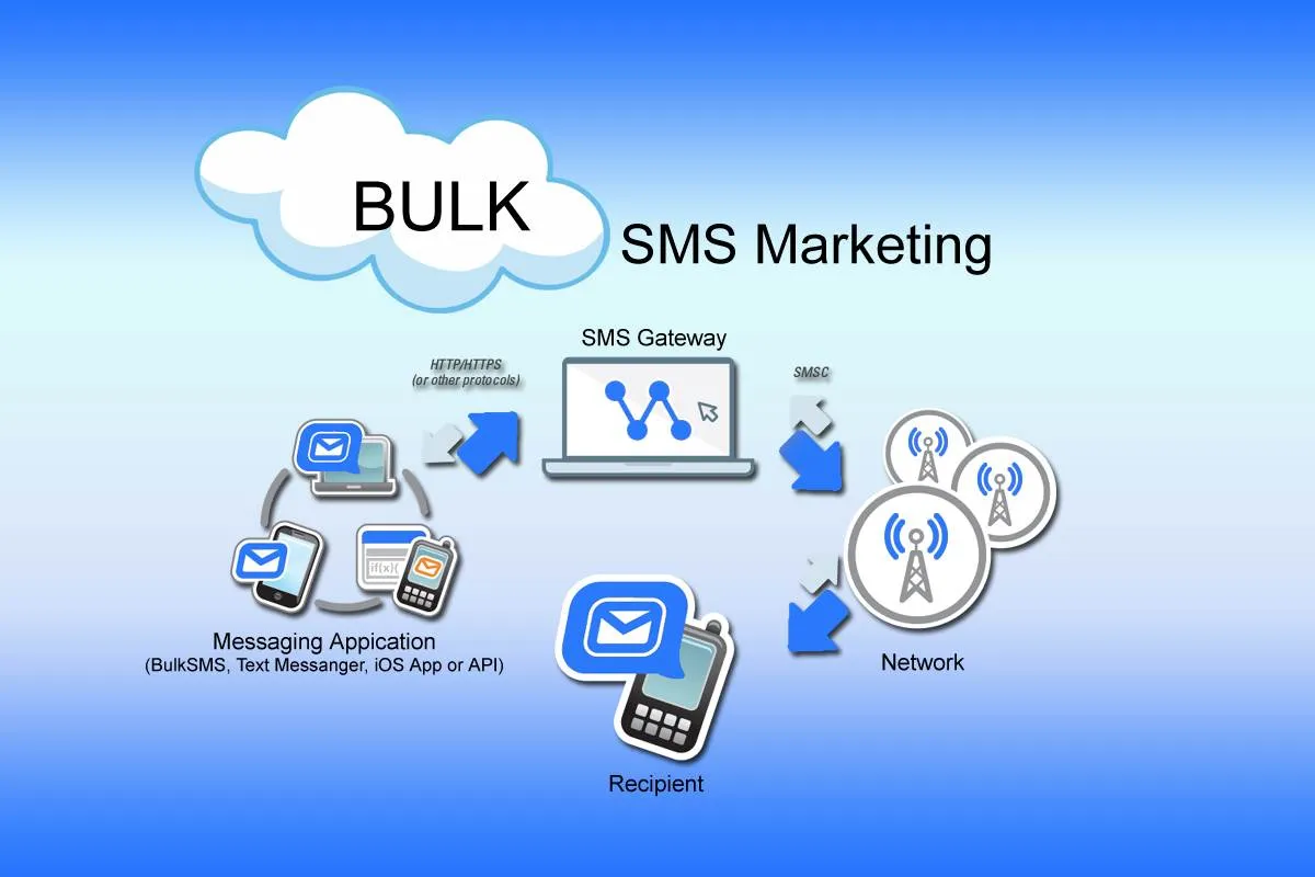 Bulksms7 Blog Image